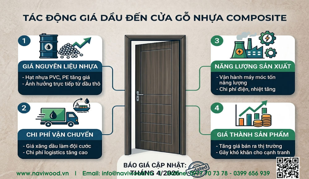 Giá dầu tăng ảnh hưởng thế nào đến thị trường cửa gỗ nhựa Composite?
